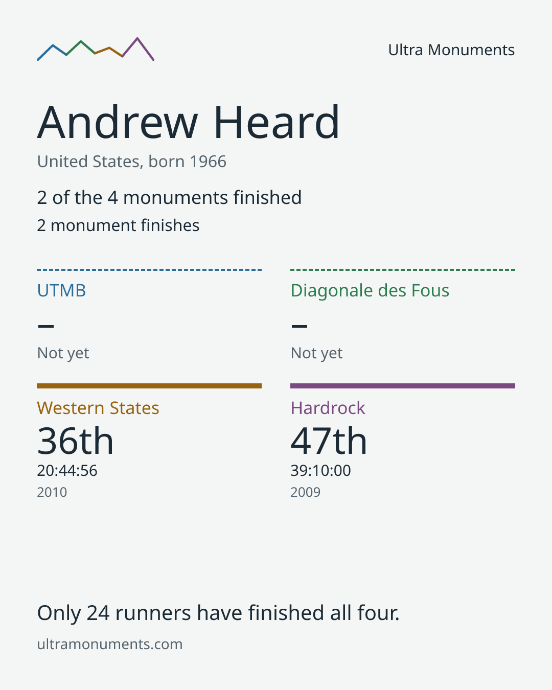 Results card for Andrew Heard