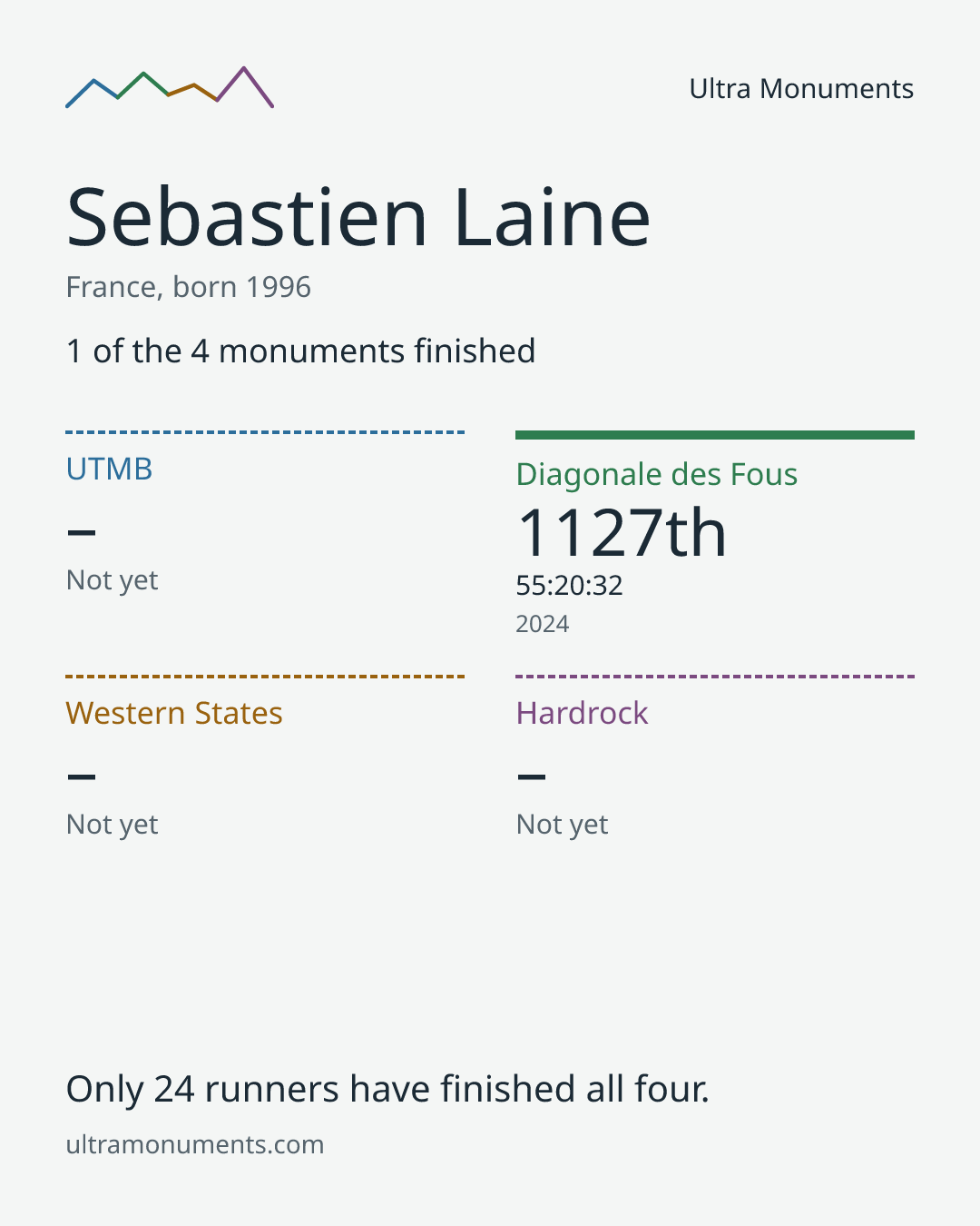 Results card for Sebastien Laine