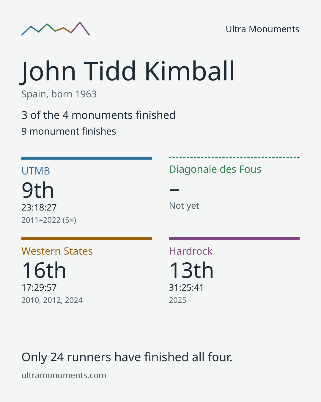 Results card for John Tidd Kimball