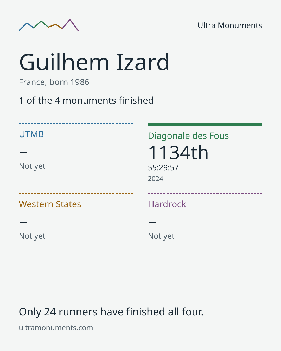 Results card for Guilhem Izard