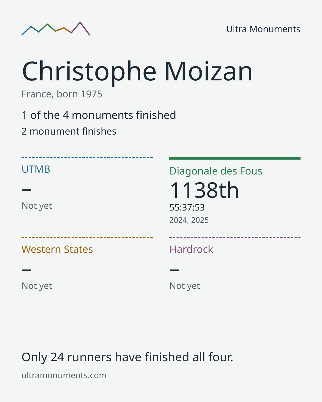 Results card for Christophe Moizan