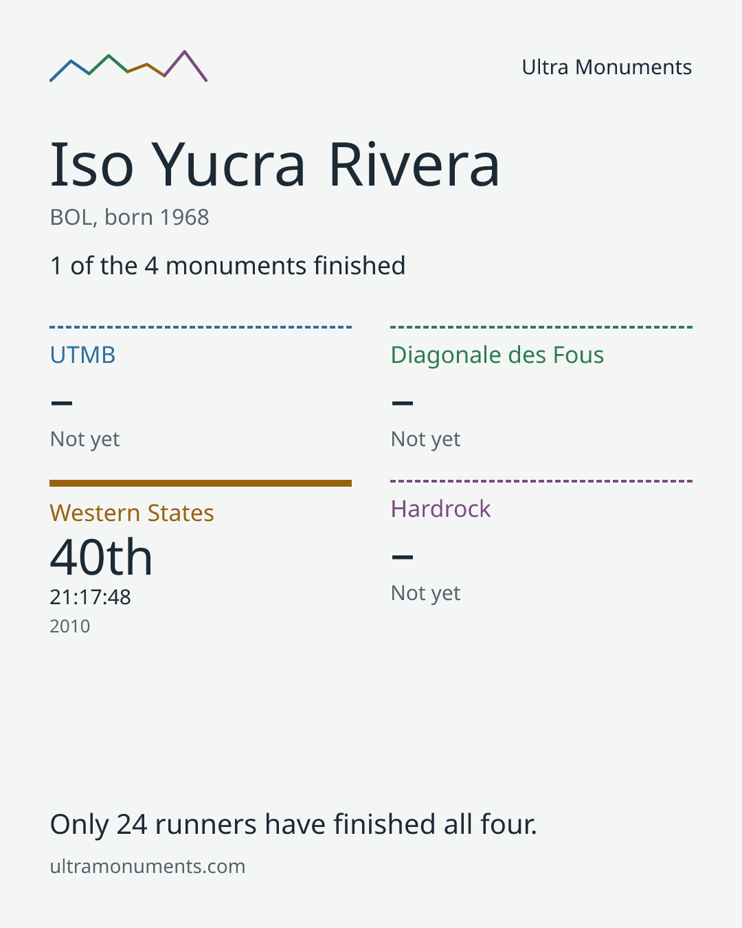 Results card for Iso Yucra Rivera