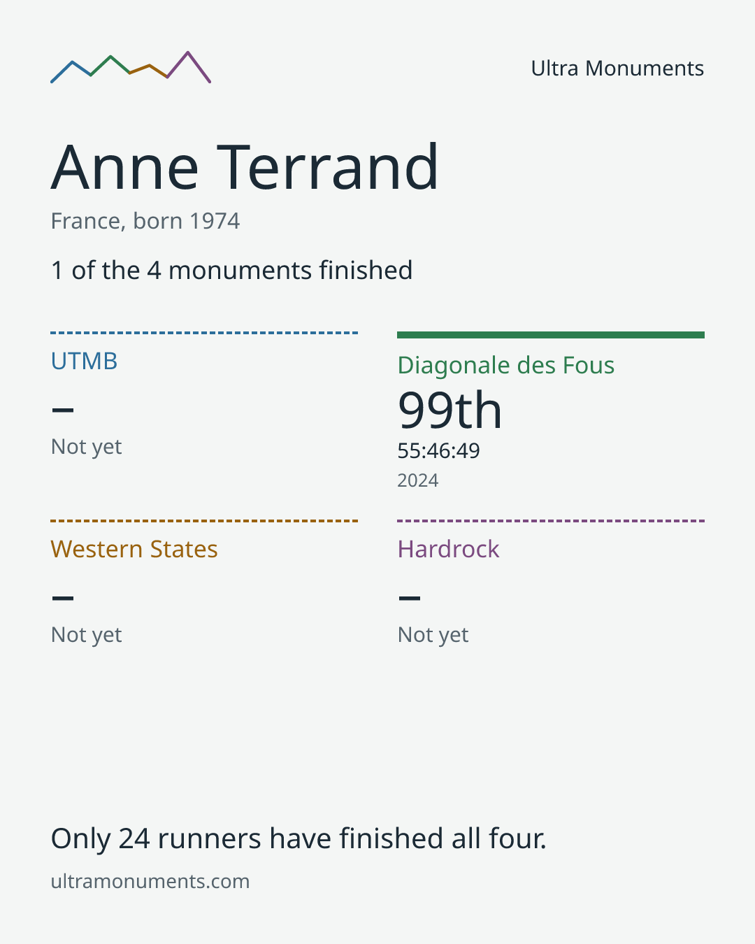 Results card for Anne Terrand