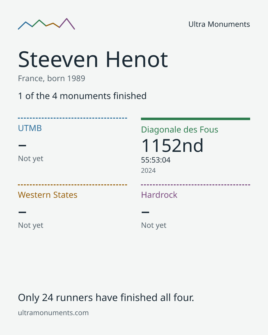 Results card for Steeven Henot