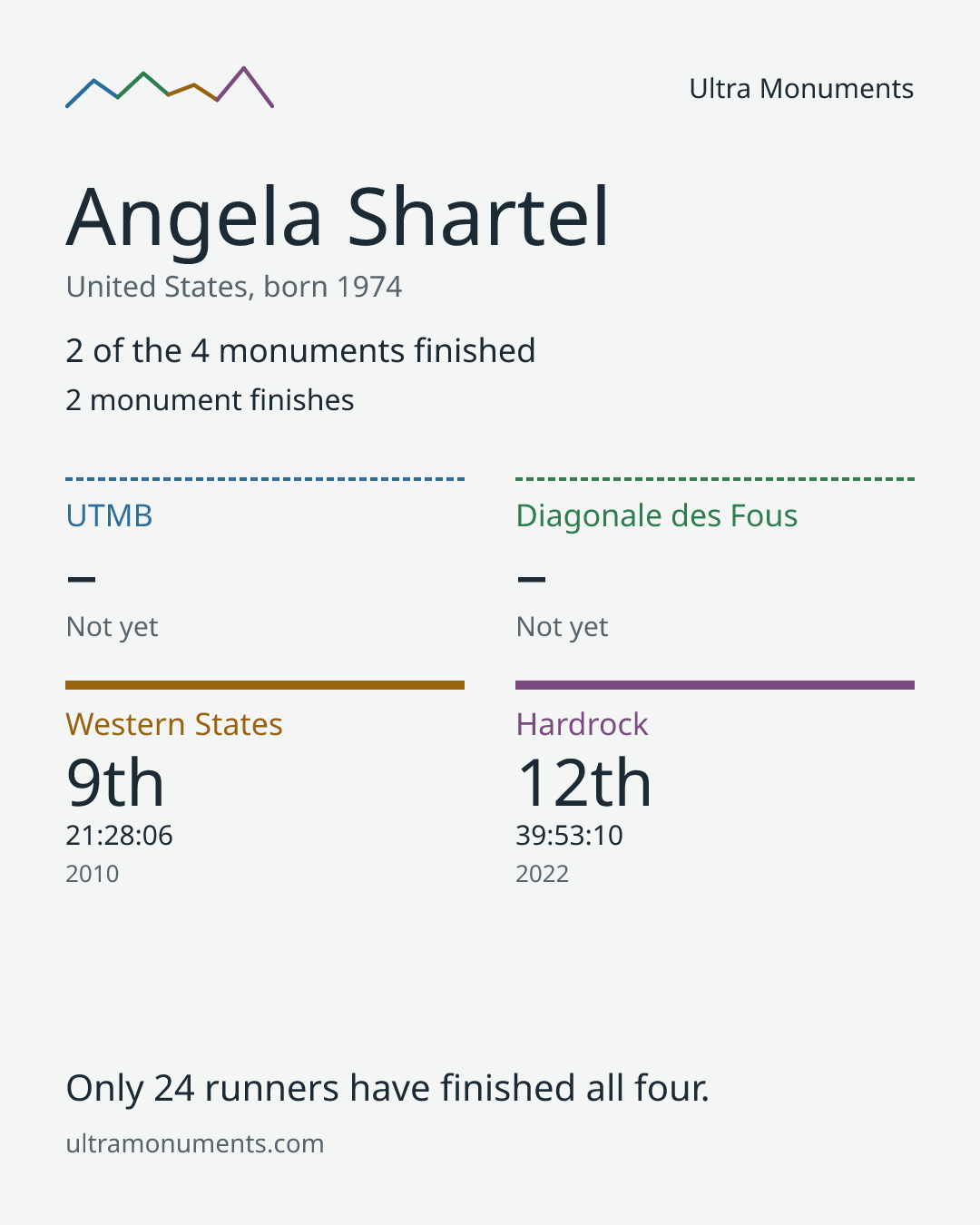 Results card for Angela Shartel