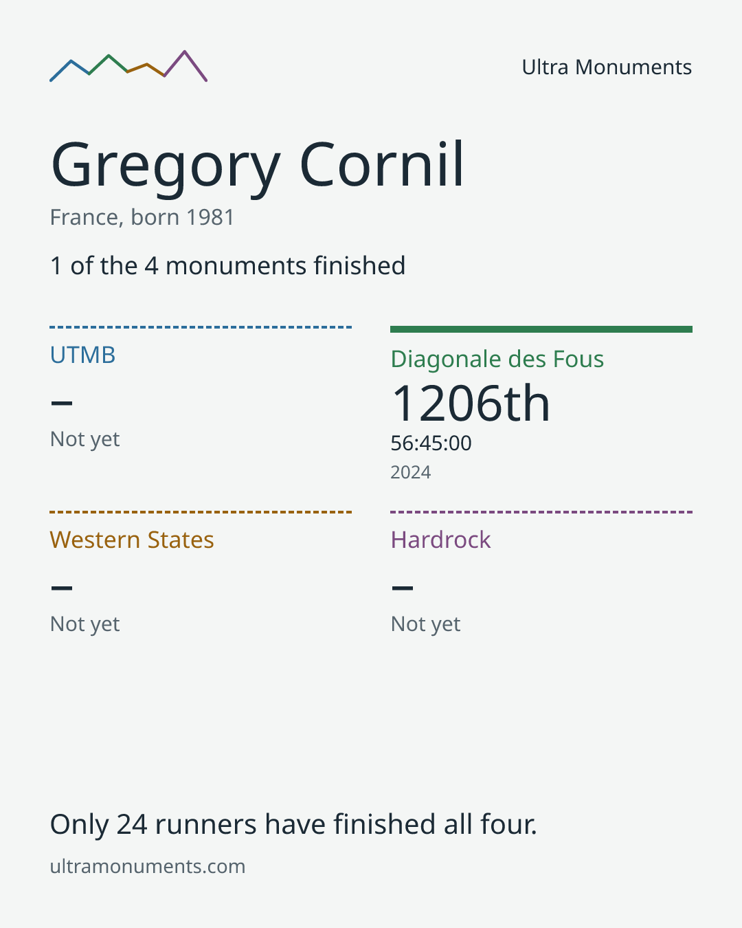 Results card for Gregory Cornil