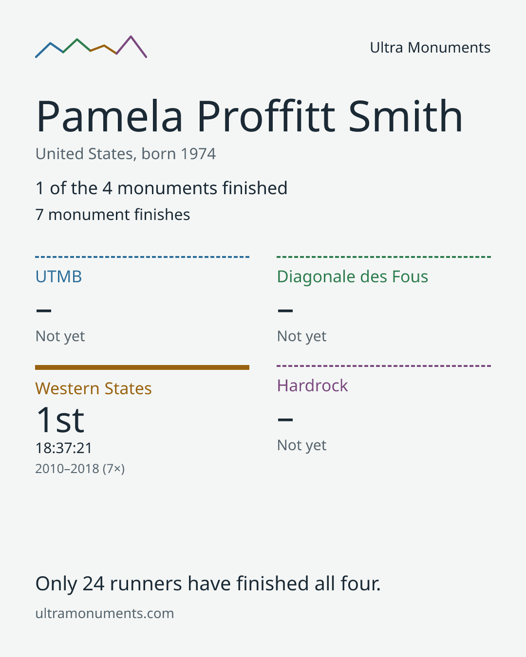Results card for Pamela Proffitt Smith