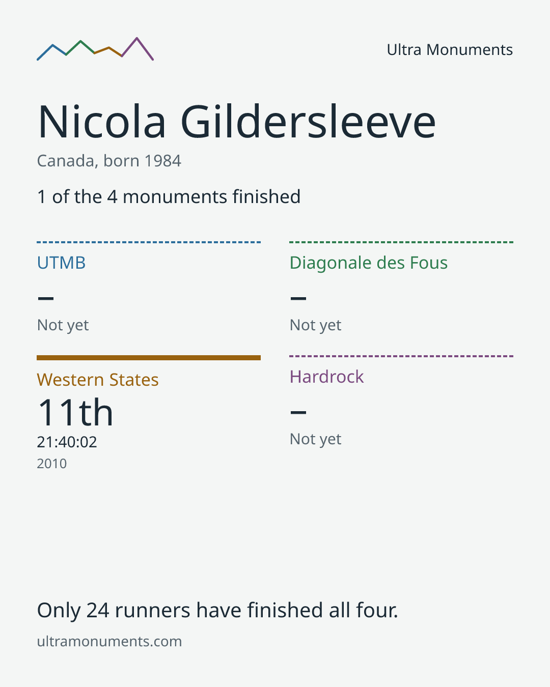 Results card for Nicola Gildersleeve