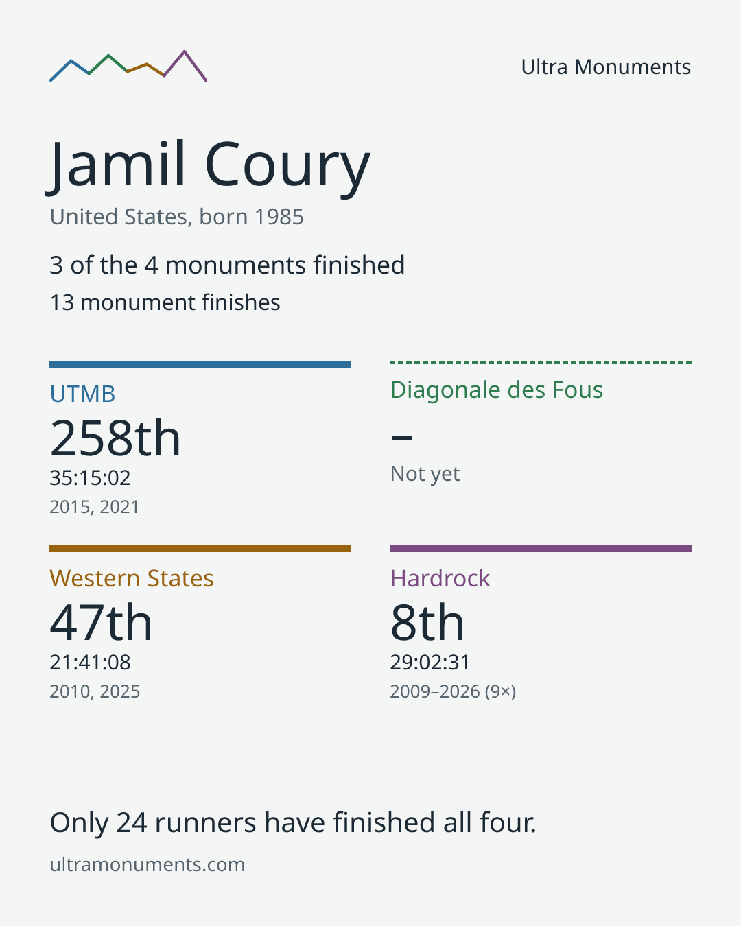 Results card for Jamil Coury