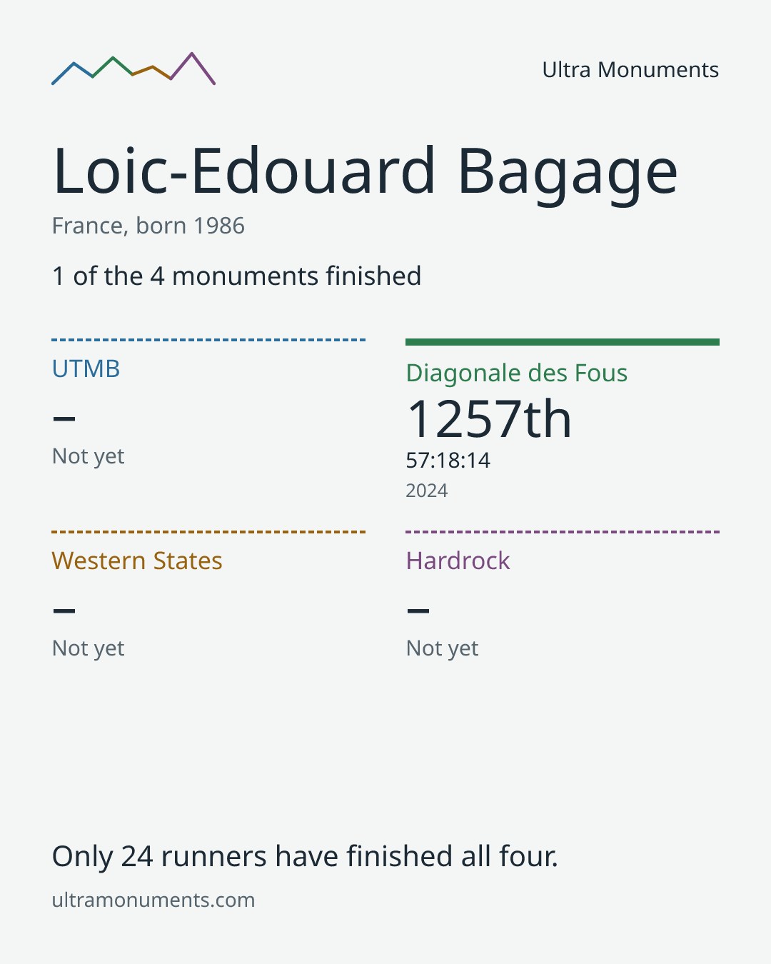 Results card for Loic-Edouard Bagage