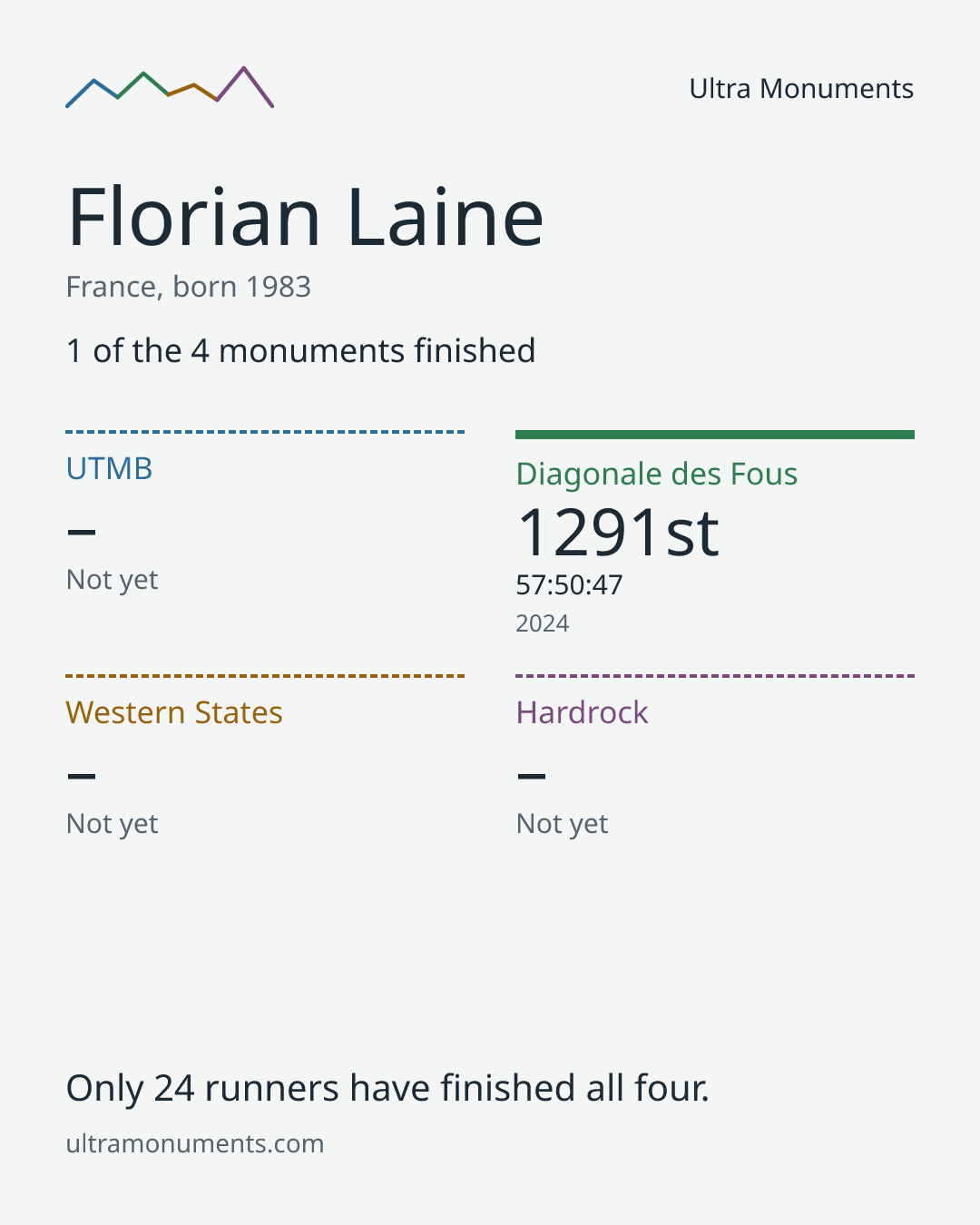 Results card for Florian Laine