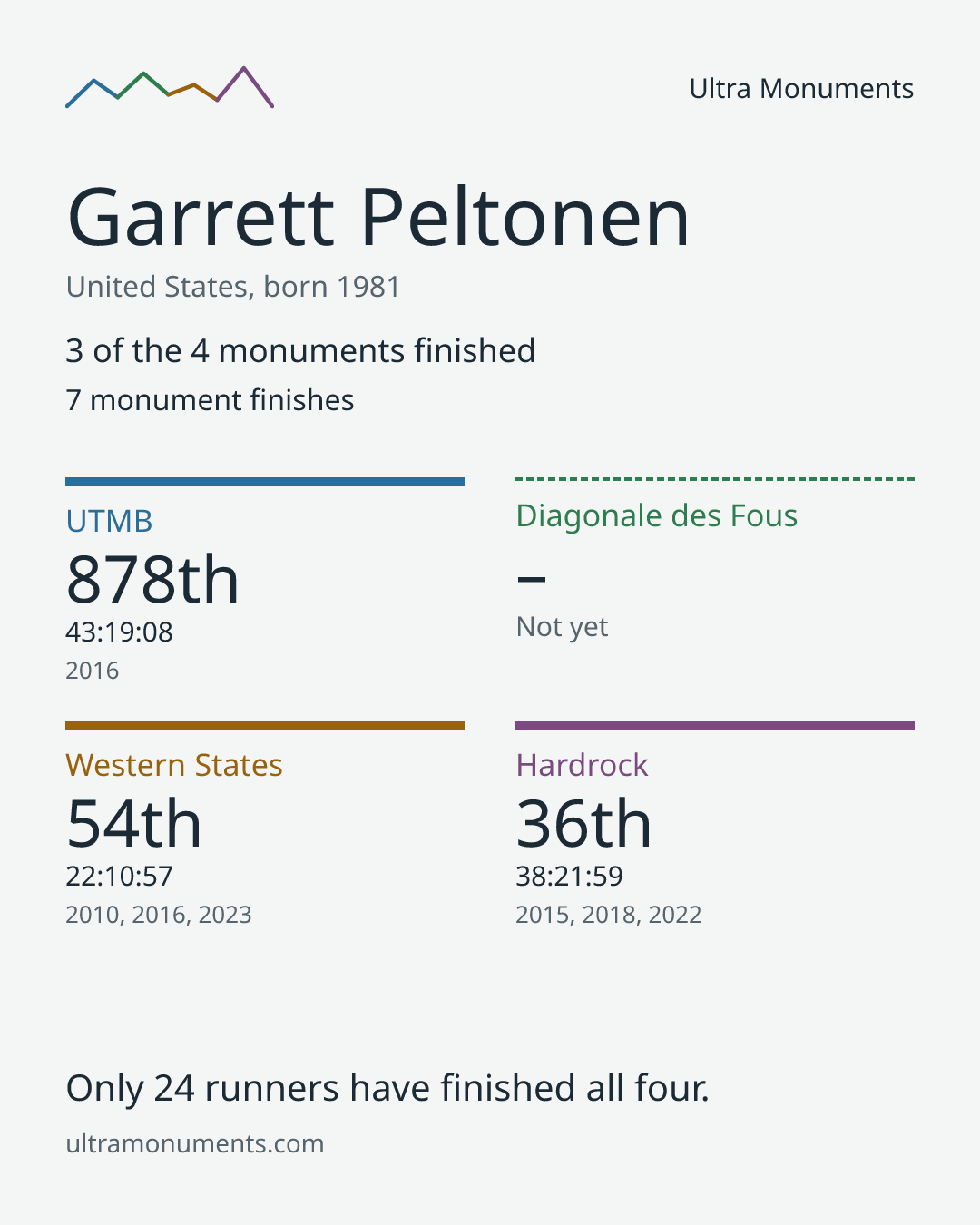 Results card for Garrett Peltonen