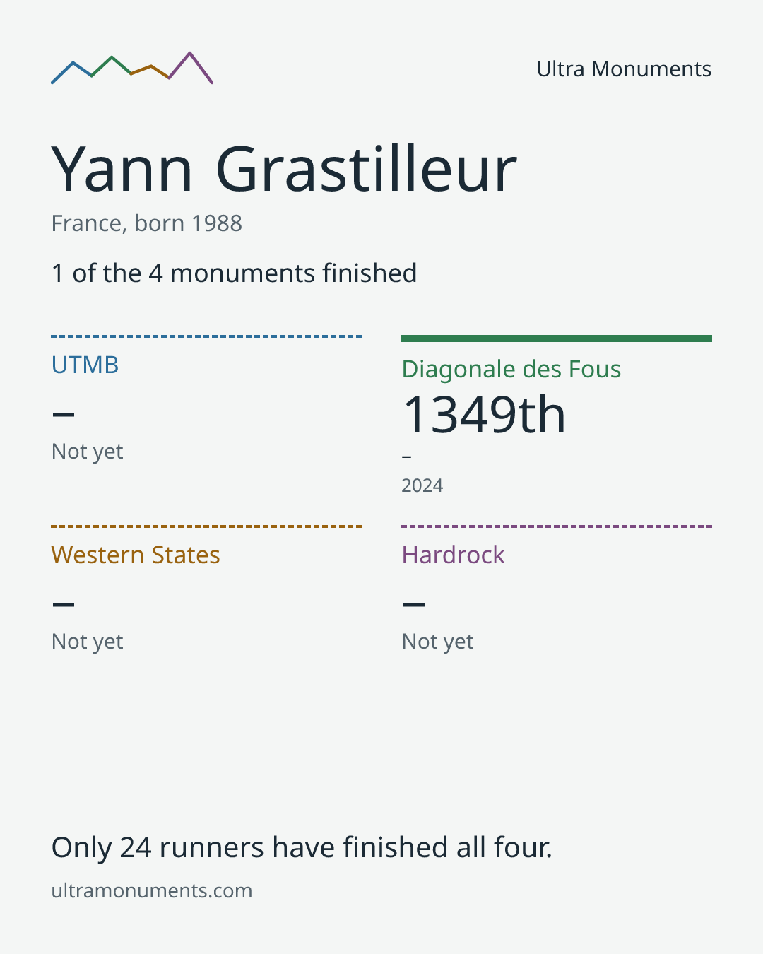 Results card for Yann Grastilleur