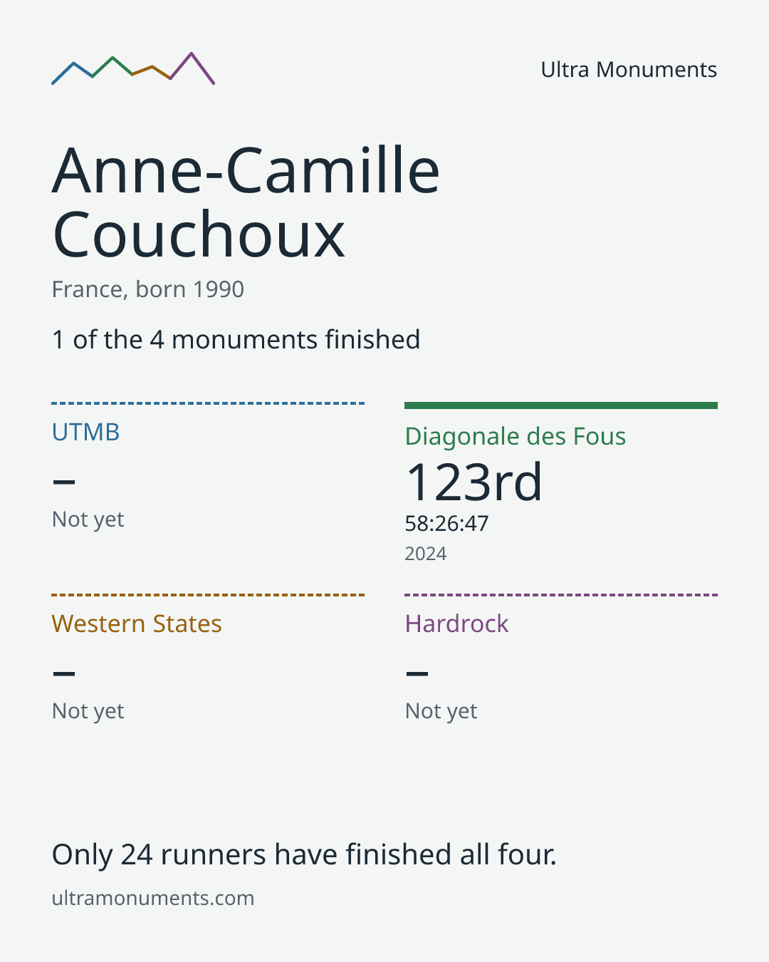 Results card for Anne-Camille Couchoux