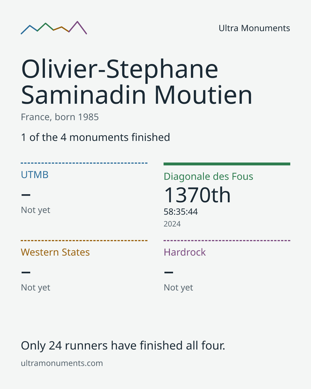 Results card for Olivier-Stephane Saminadin Moutien