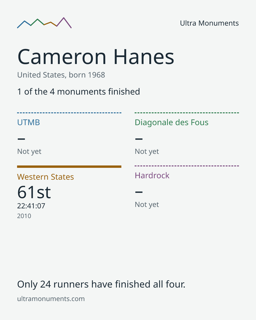 Results card for Cameron Hanes
