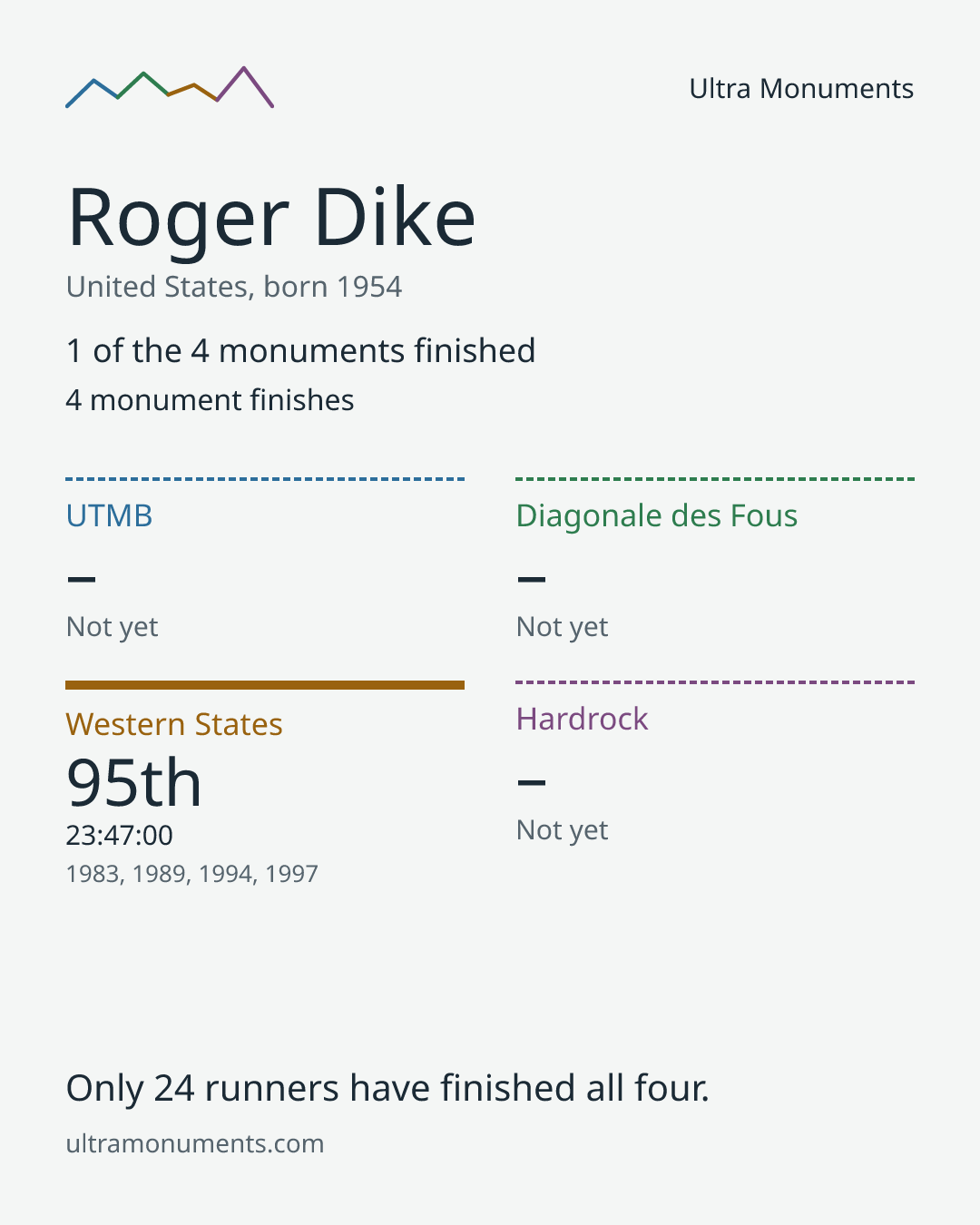 Results card for Roger Dike