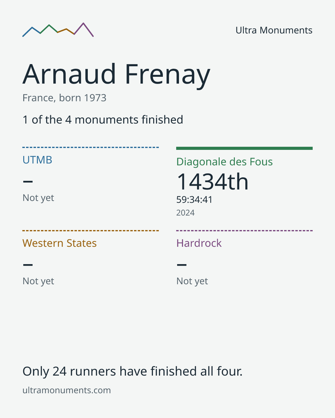 Results card for Arnaud Frenay