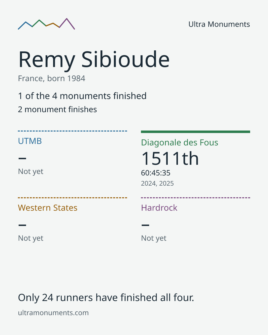 Results card for Remy Sibioude