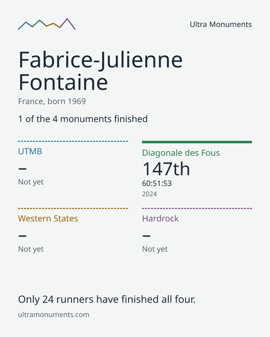 Results card for Fabrice-Julienne Fontaine