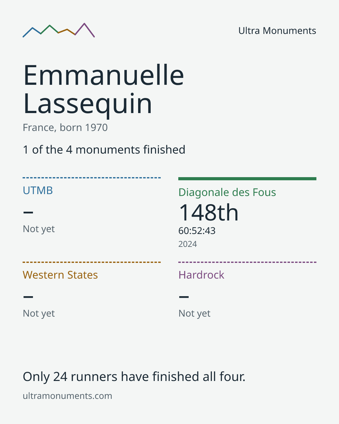 Results card for Emmanuelle Lassequin