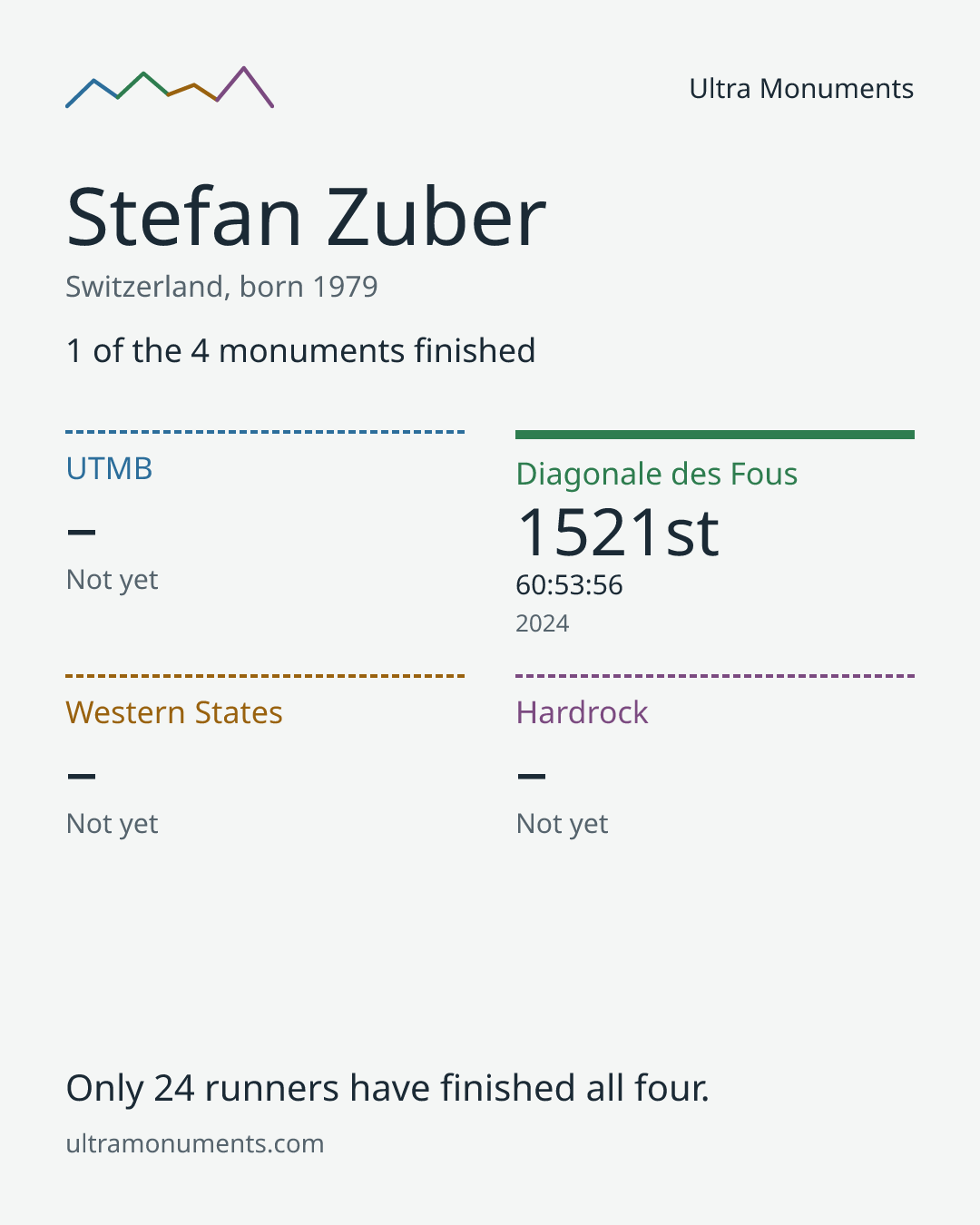 Results card for Stefan Zuber