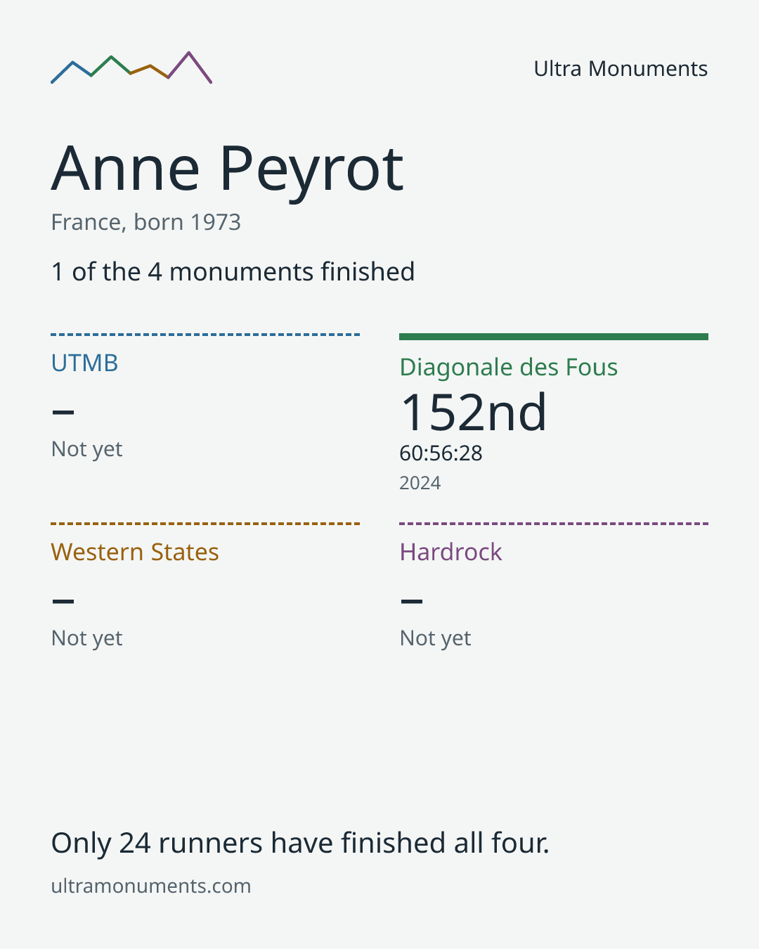 Results card for Anne Peyrot