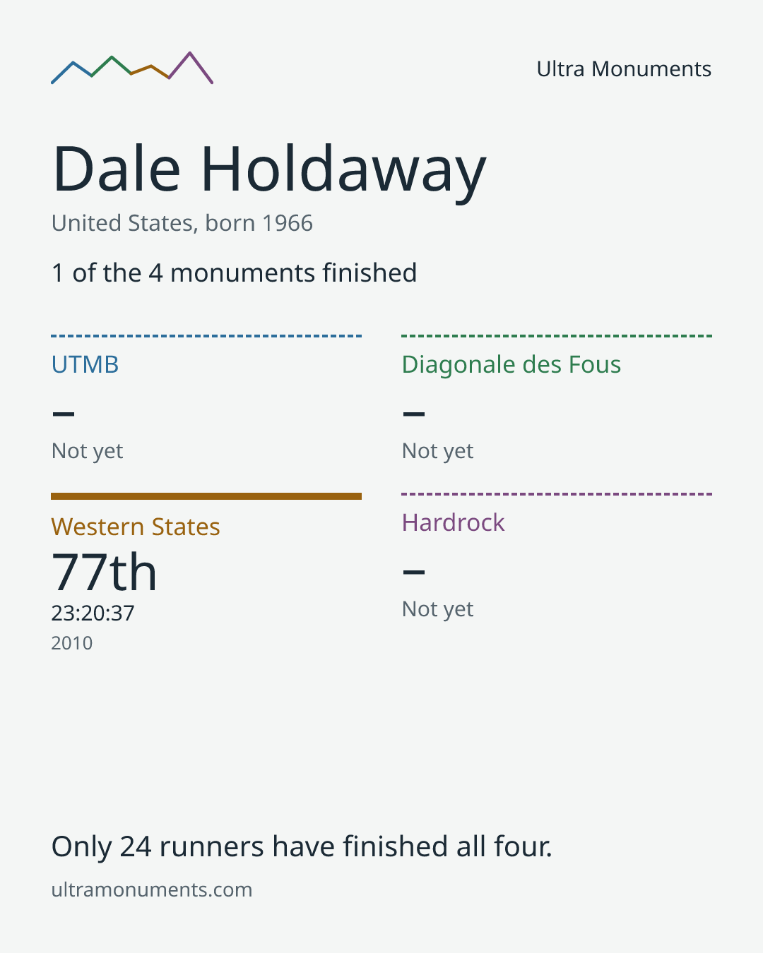 Results card for Dale Holdaway