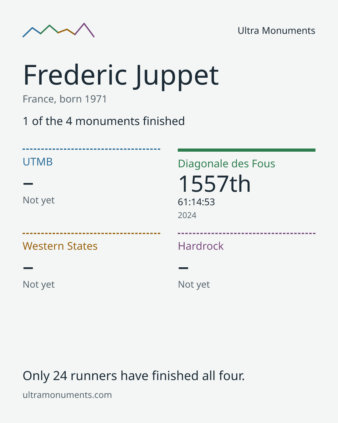 Results card for Frederic Juppet
