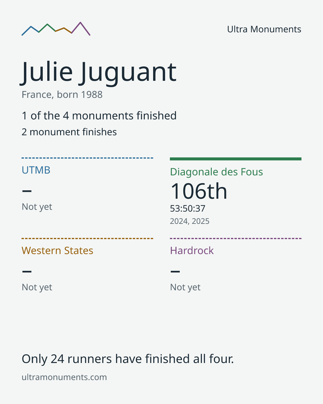 Results card for Julie Juguant