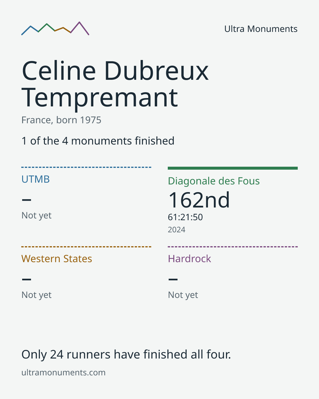 Results card for Celine Dubreux Tempremant