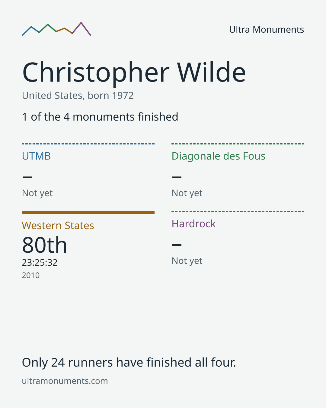Results card for Christopher Wilde