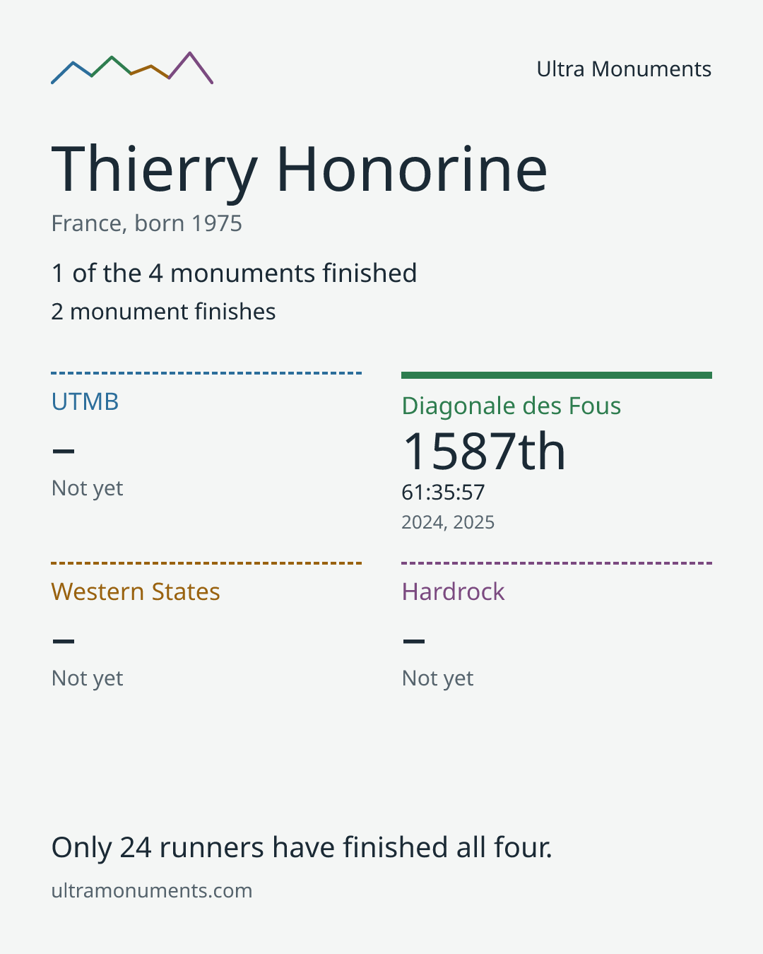 Results card for Thierry Honorine
