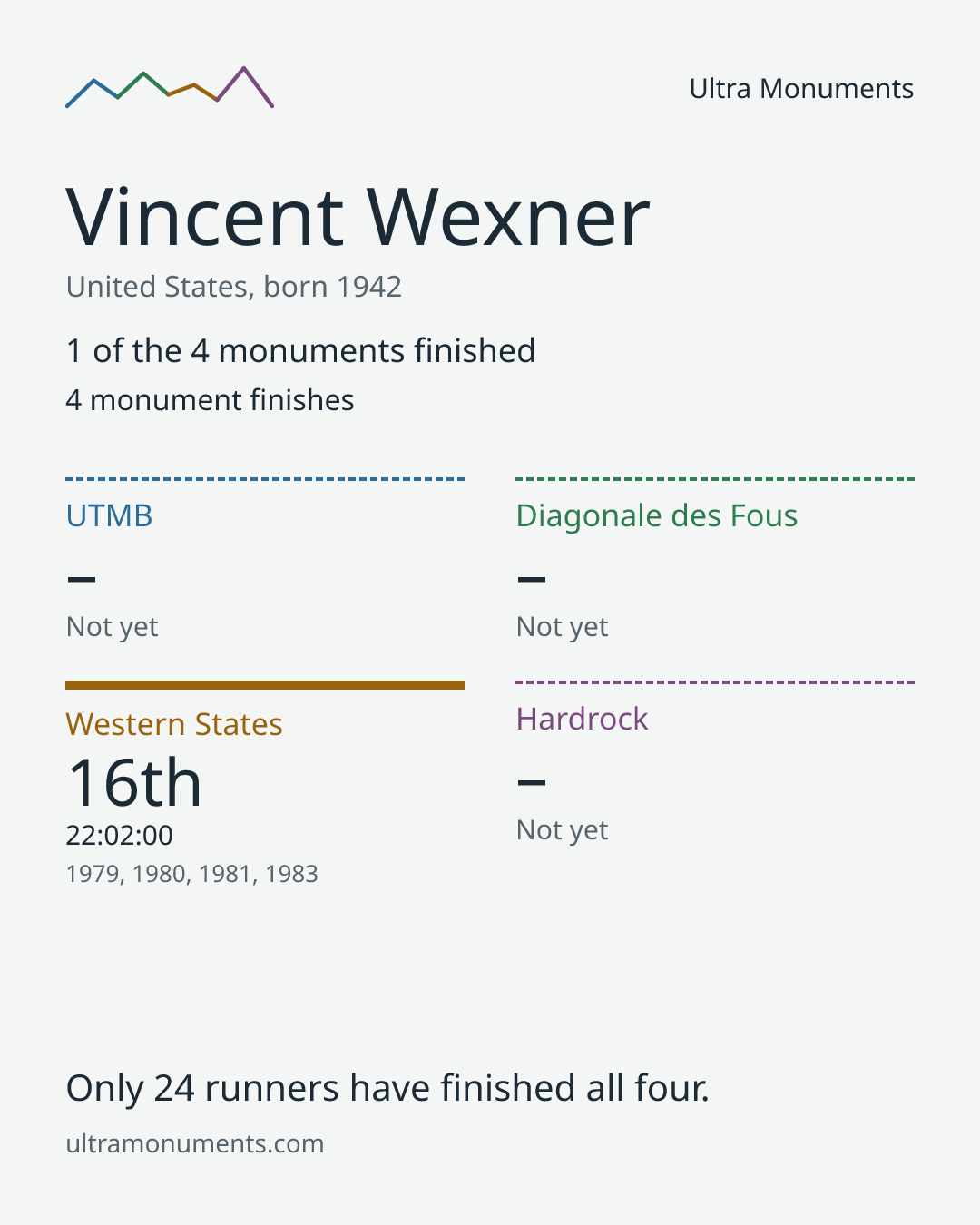 Results card for Vincent Wexner