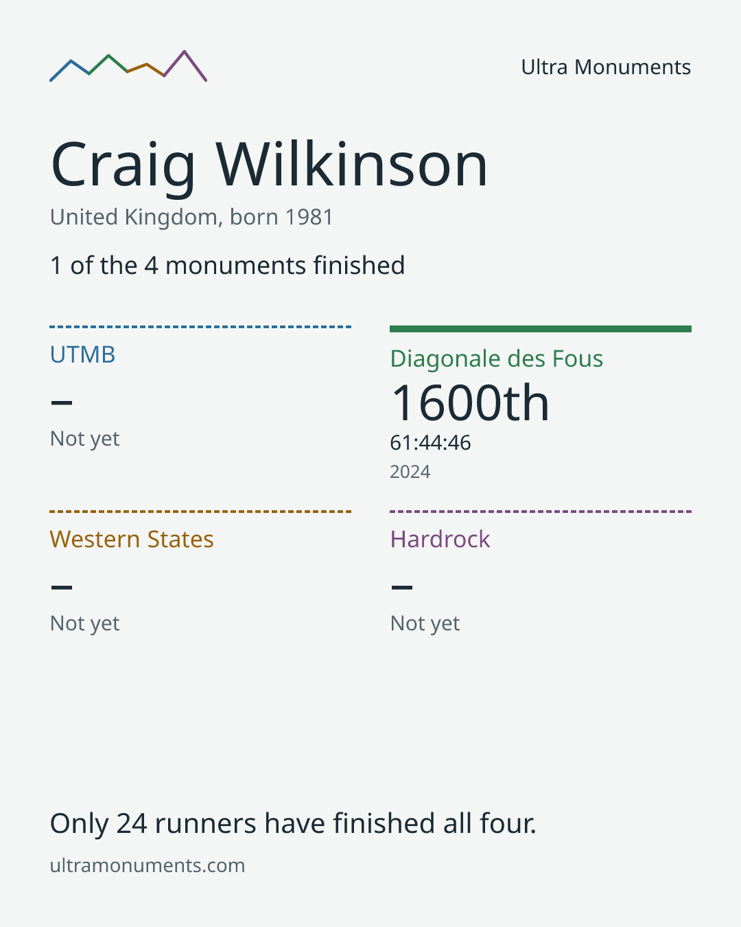 Results card for Craig Wilkinson