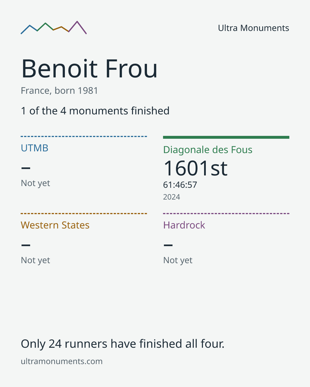 Results card for Benoit Frou