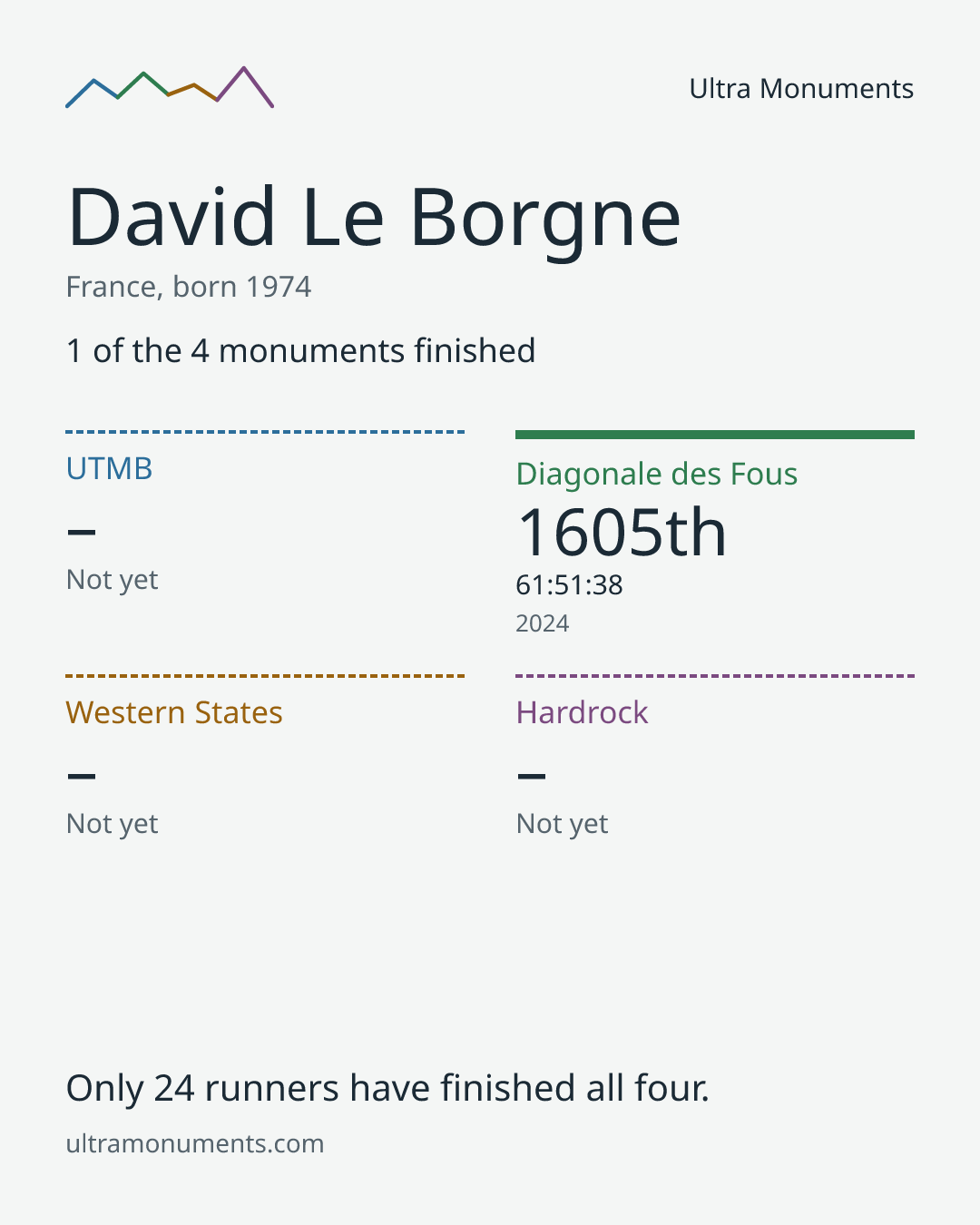 Results card for David Le Borgne