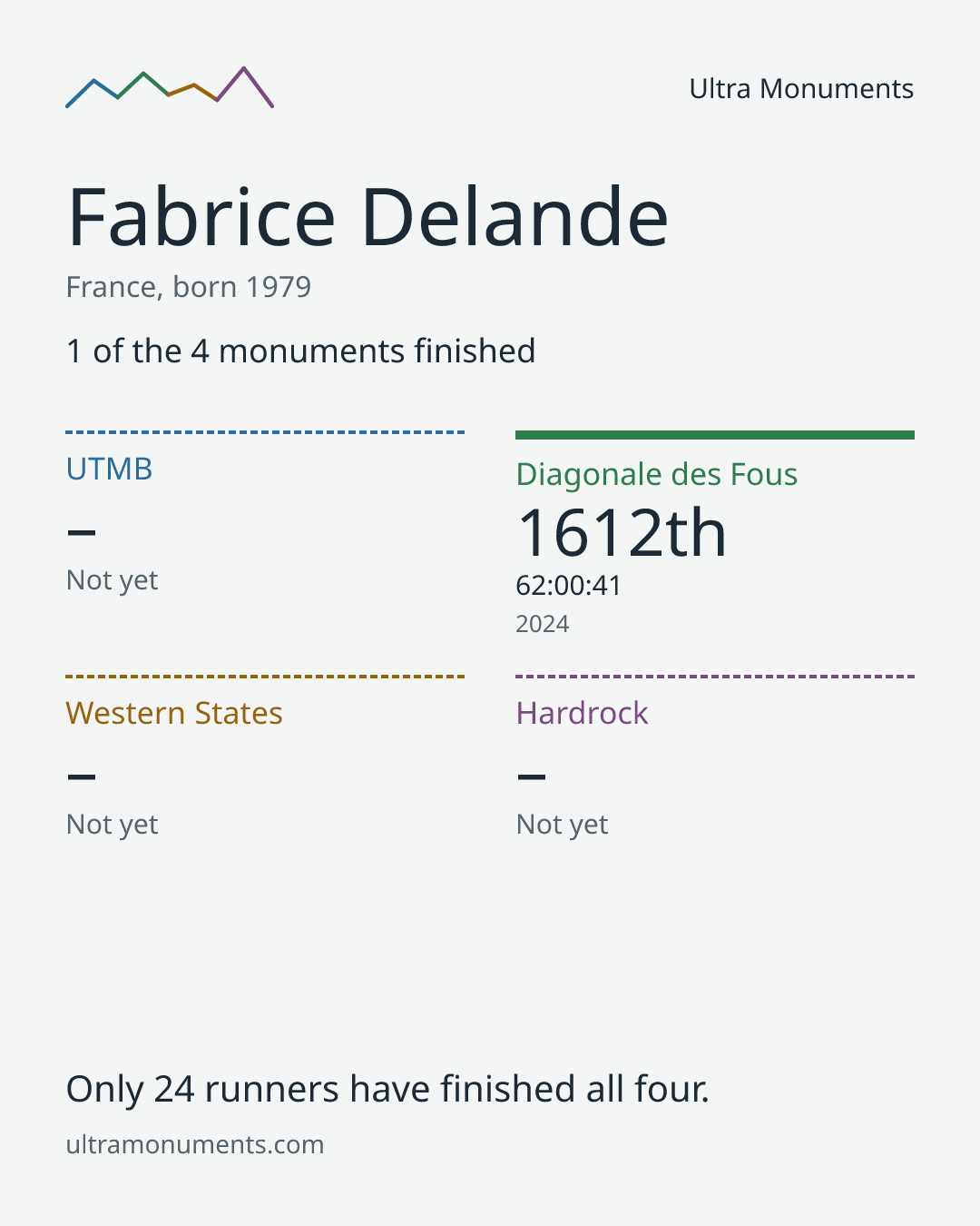 Results card for Fabrice Delande