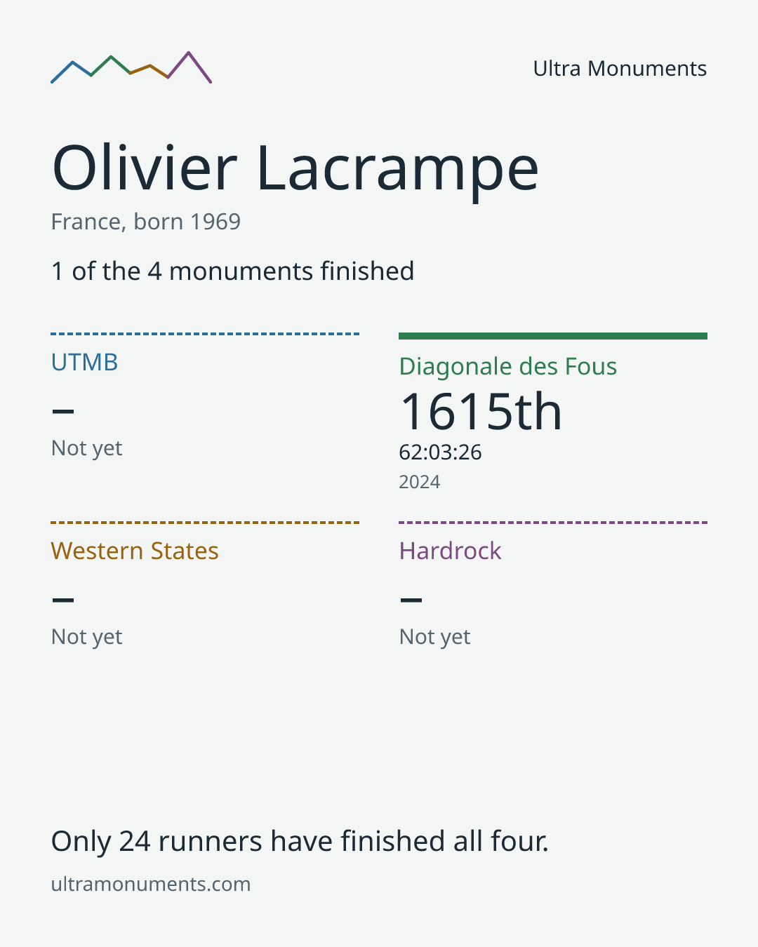 Results card for Olivier Lacrampe