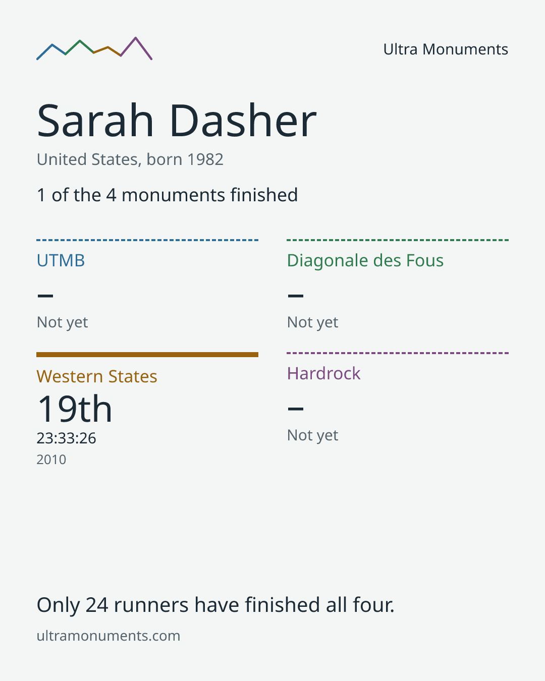 Results card for Sarah Dasher