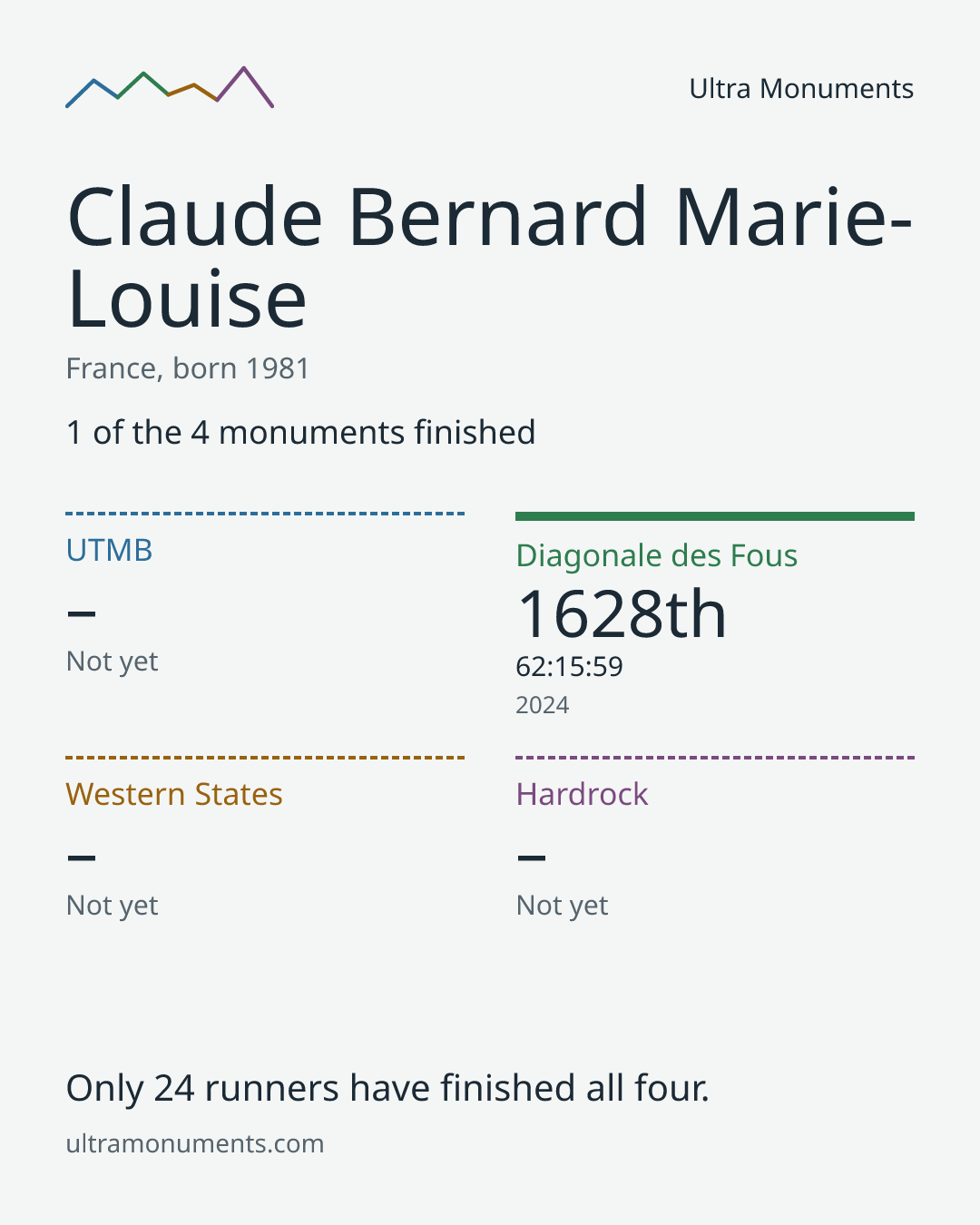 Results card for Claude Bernard Marie-Louise