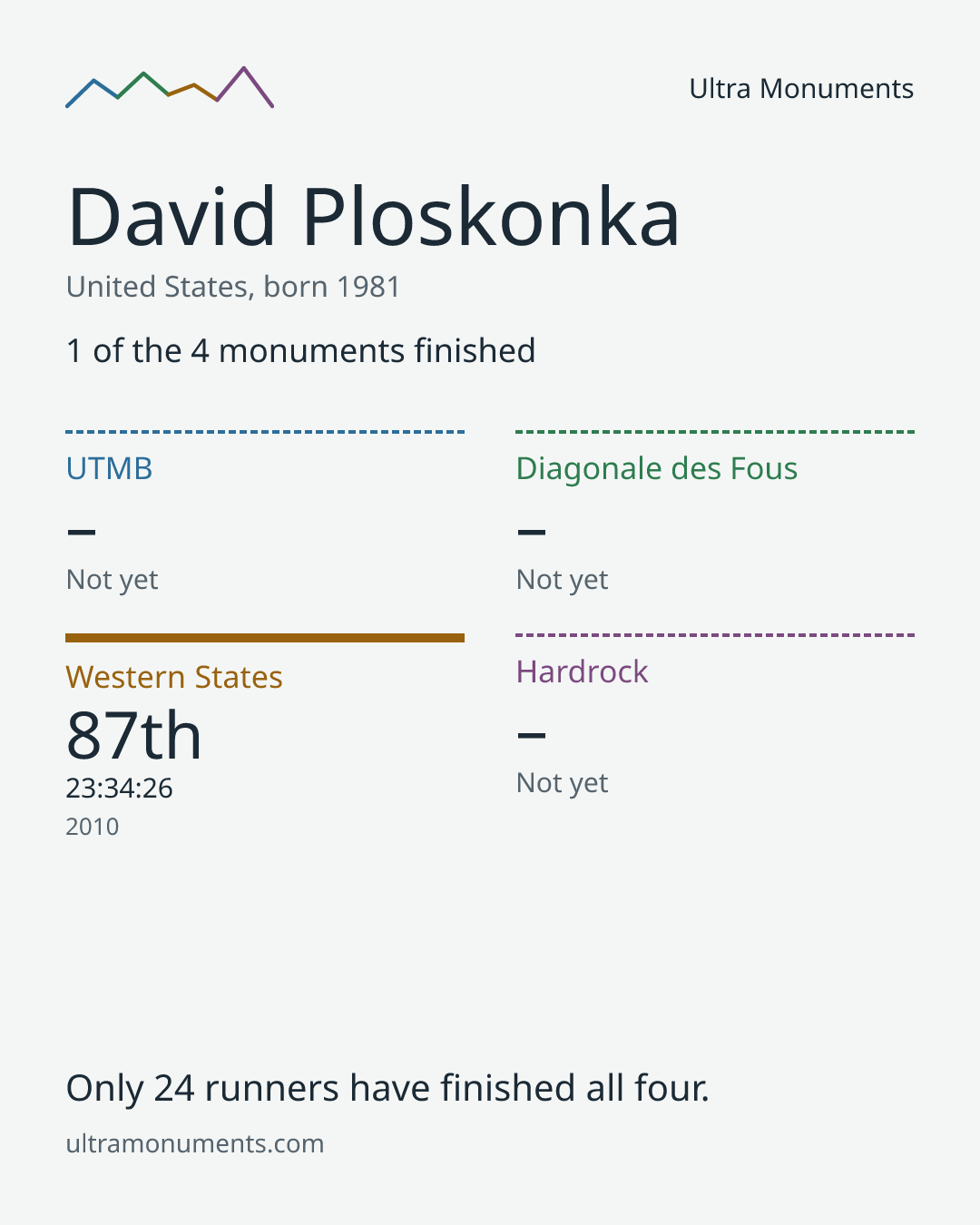 Results card for David Ploskonka