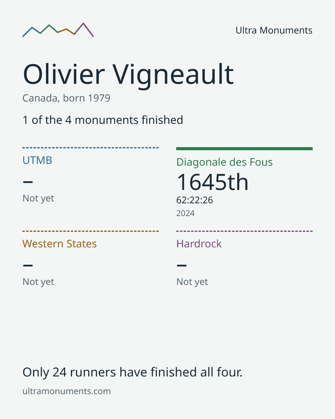 Results card for Olivier Vigneault