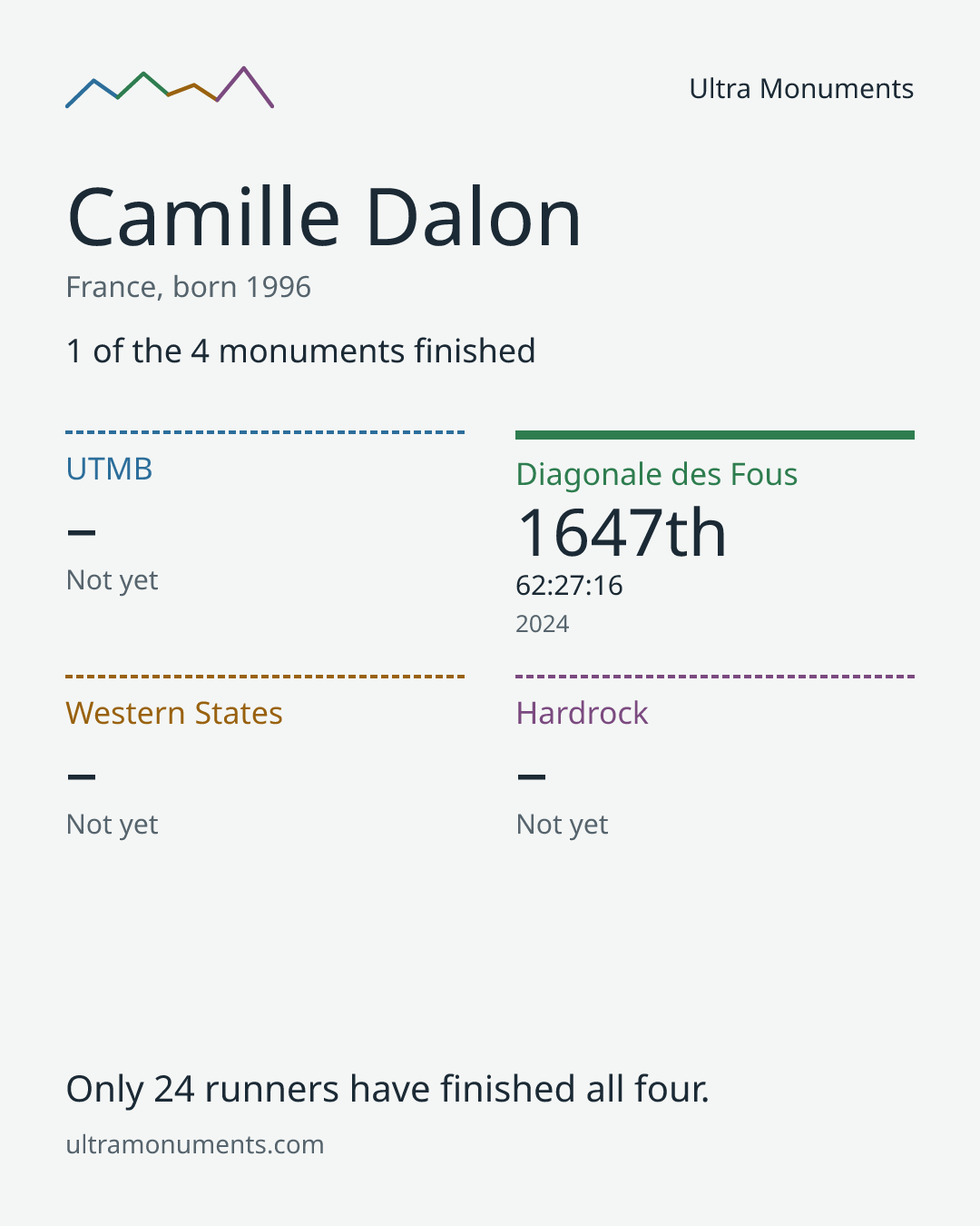 Results card for Camille Dalon