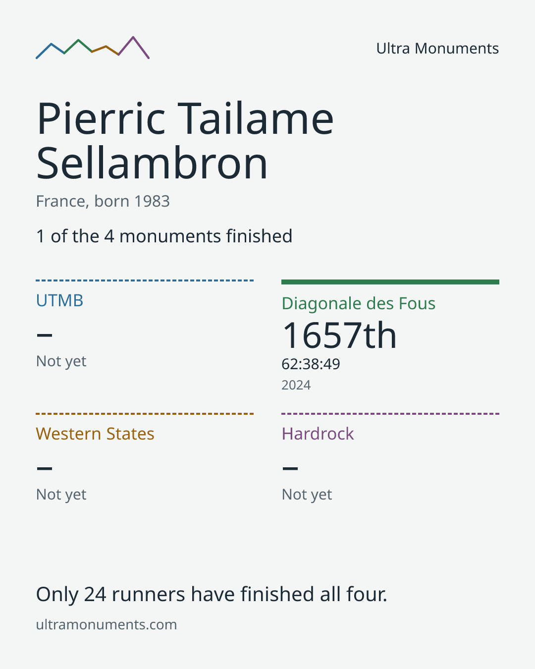 Results card for Pierric Tailame Sellambron