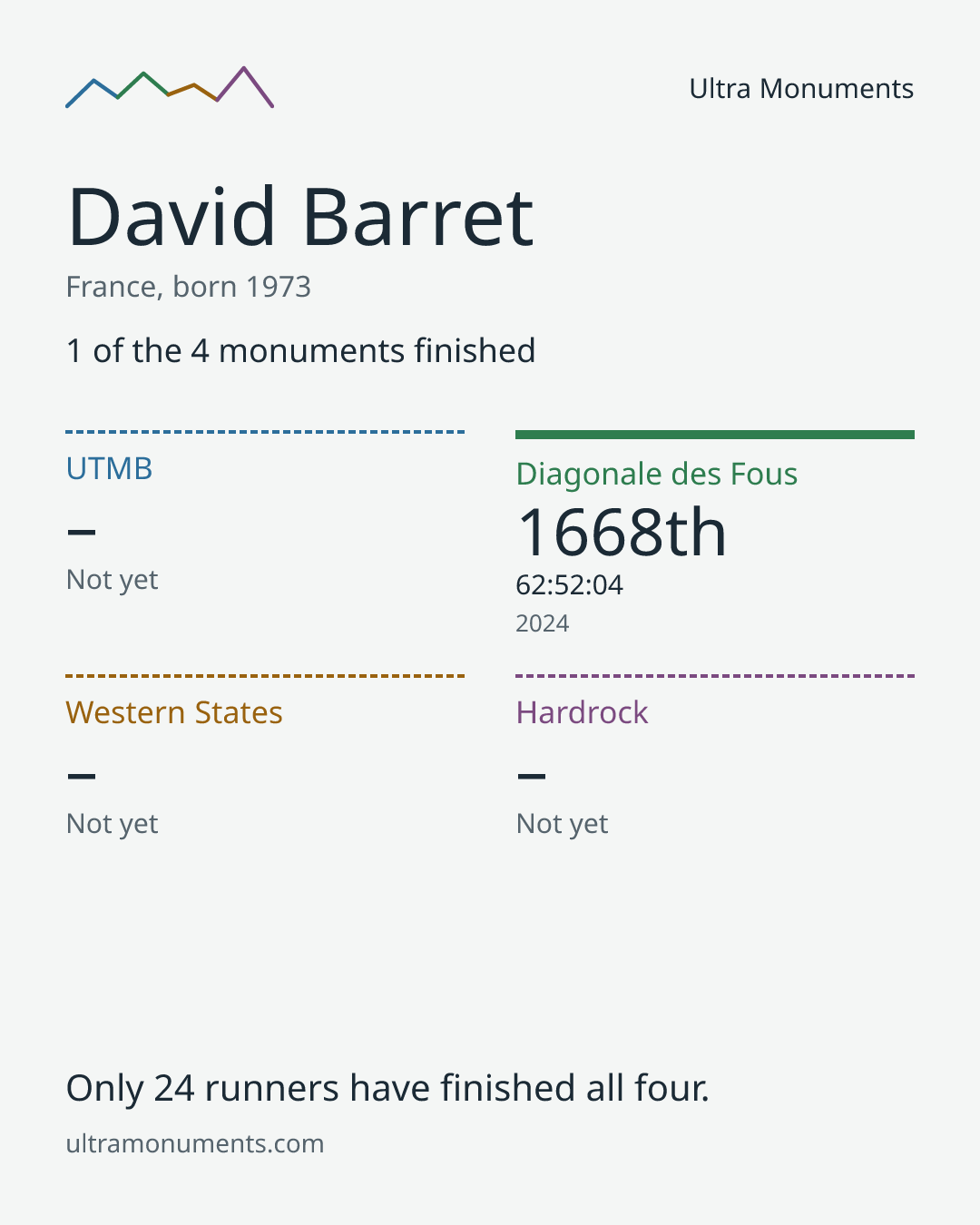 Results card for David Barret