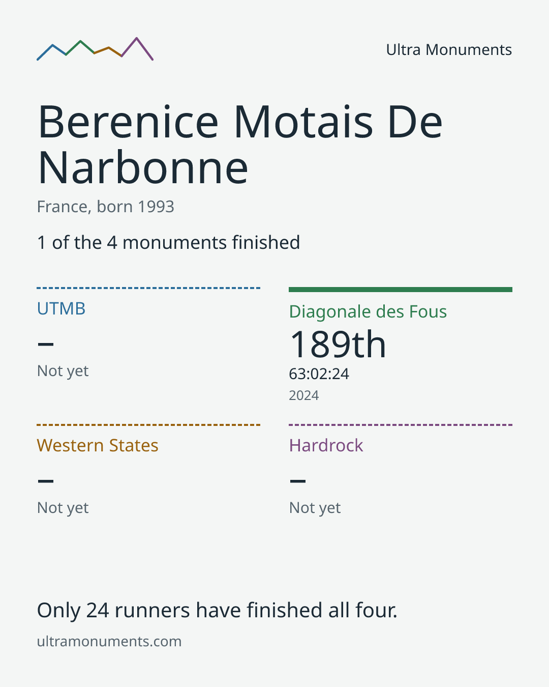 Results card for Berenice Motais De Narbonne