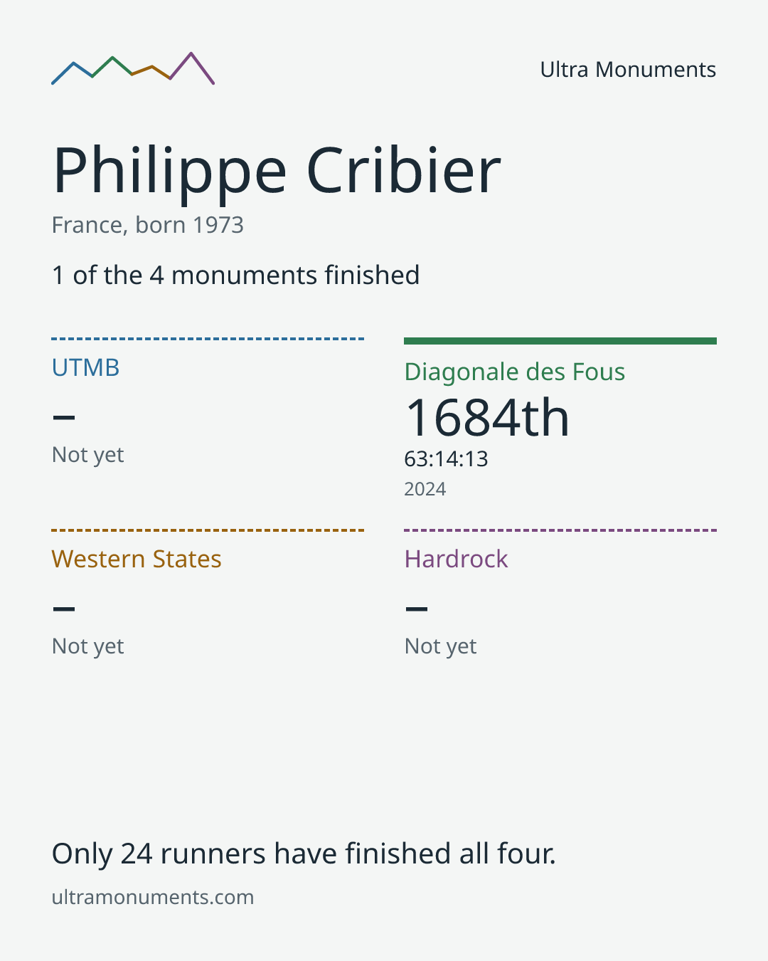 Results card for Philippe Cribier