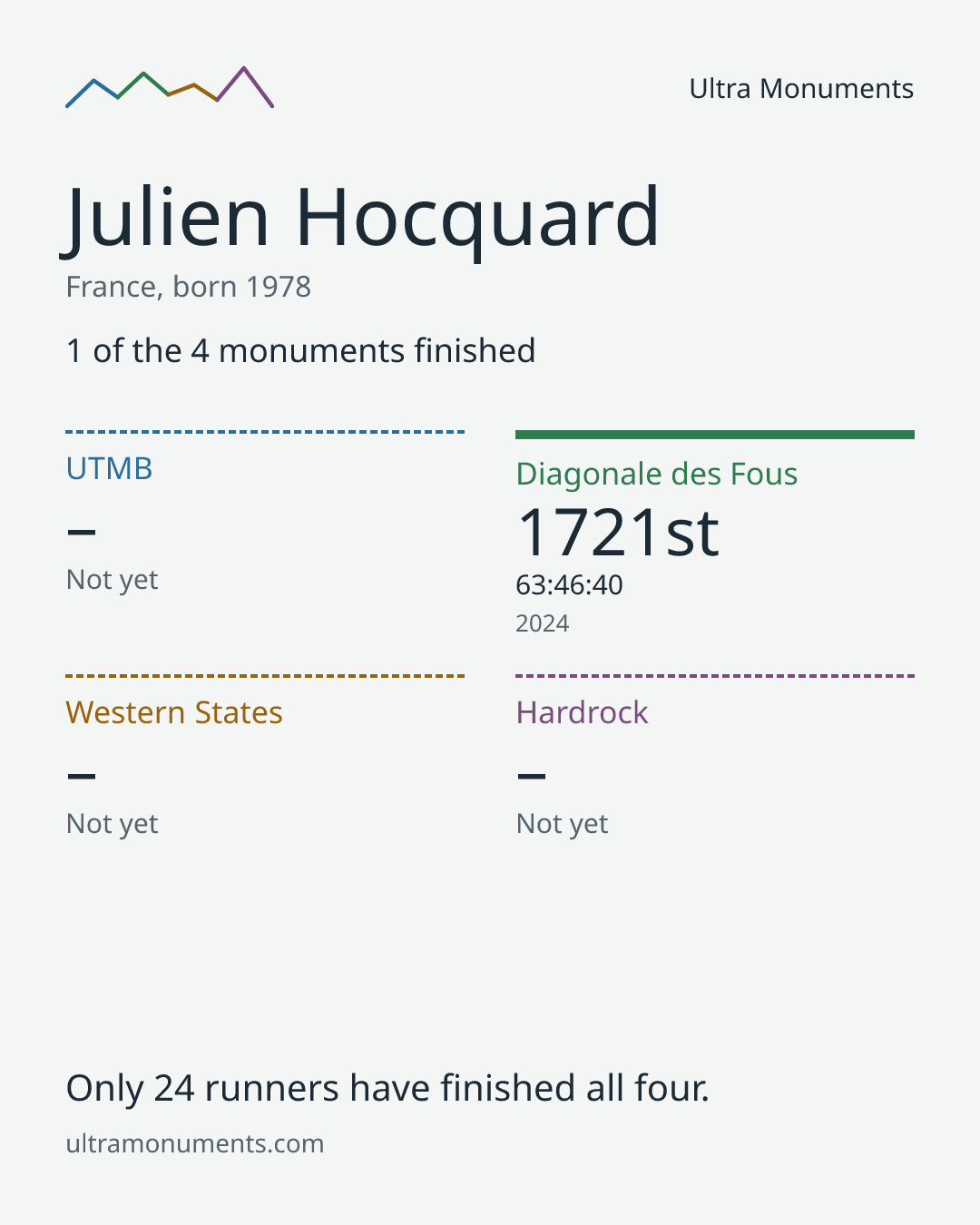 Results card for Julien Hocquard