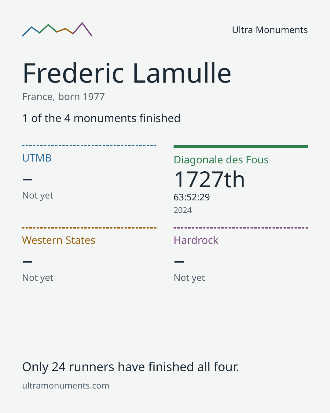 Results card for Frederic Lamulle